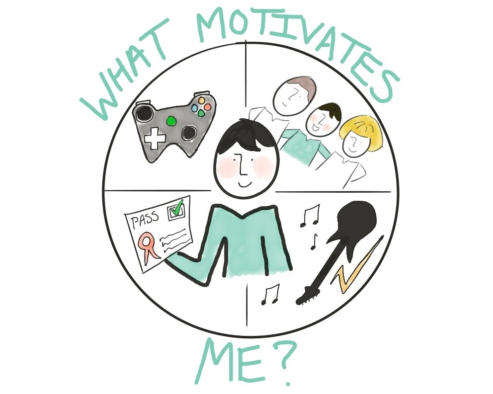 Getting to Know Me - What Motivates Me? - IncluEdu - Where learning is